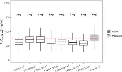 Population pharmacokinetics of FCN-159, a MEK1/2 inhibitor, in adult patients with advanced melanoma and neurofibromatosis type 1 (NF1) and model informed dosing recommendations for NF1 pediatrics